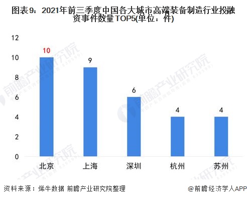 图表9：2021年前三季度中国各大城市高端装备制造行业投融资事件数量TOP5(单位：件)