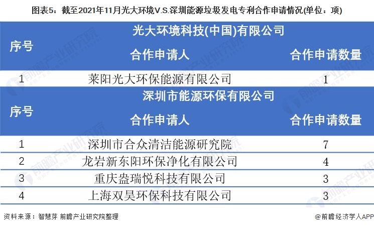 图表5：截至2021年11月光大环境V.S.深圳能源垃圾发电专利合作申请情况(单位：项)