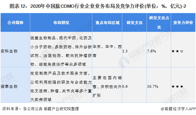 图表12：2020年中国肽CDMO行业企业业务布局及竞争力评价(单位：%，亿元)-2