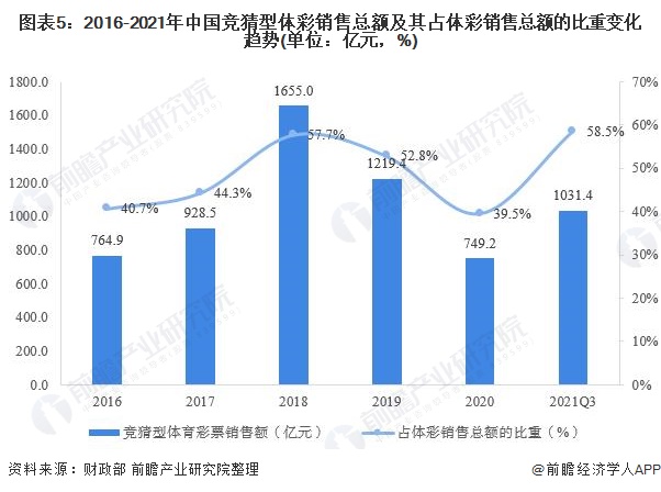 图表5：2016-2021年中国竞猜型体彩销售总额及其占体彩销售总额的比重变化趋势(单位：亿元，%)