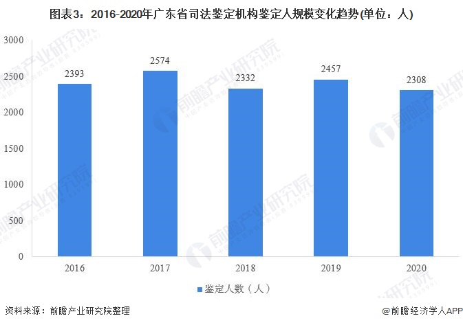 图表3：2016-2020年广东省司法鉴定机构鉴定人规模变化趋势(单位：人)