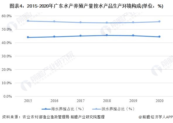 图表4：2015-2020年广东水产养殖产量按水产品生产环境构成(单位：%)
