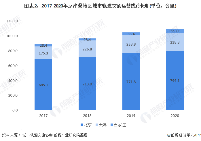 图表2：2017-2020年京津冀地区城市轨道交通运营线路长度(单位：公里)