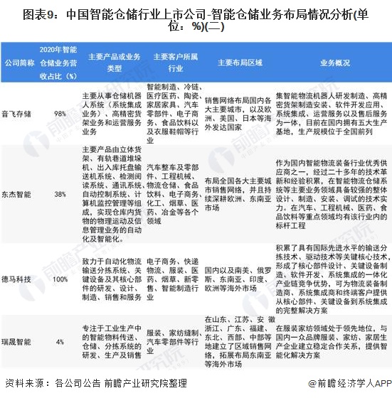图表9：中国智能仓储行业上市公司-智能仓储业务布局情况分析(单位：%)(二)