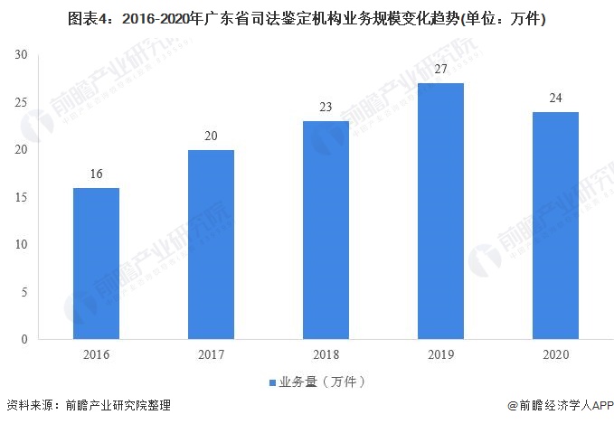 图表4：2016-2020年广东省司法鉴定机构业务规模变化趋势(单位：万件)