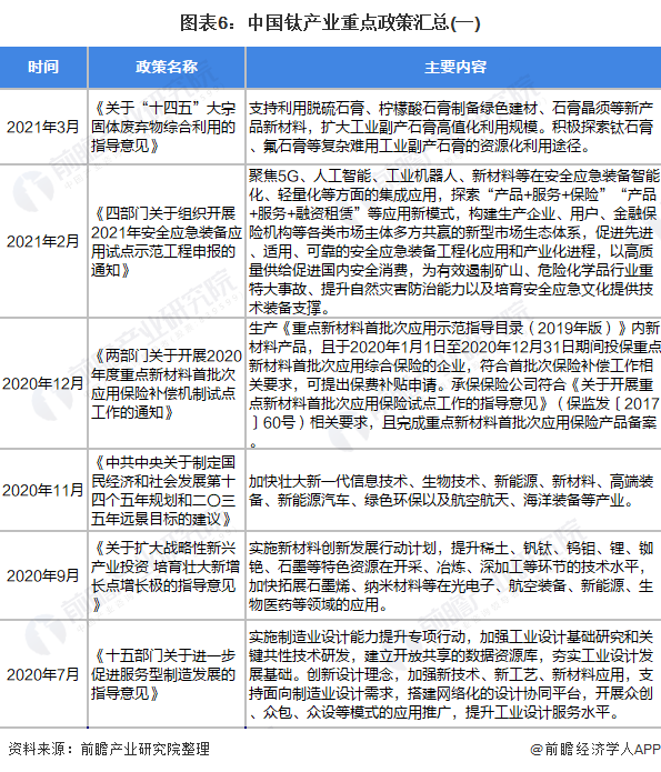 图表6：中国钛产业重点政策汇总(一)