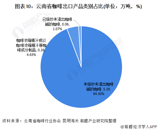 立博体育官方网站十张图了解2021年云南省咖啡行业市场供需现状 市场供给下跌但需求仍处于初期阶段(图10)