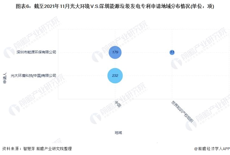 图表6：截至2021年11月光大环境V.S.深圳能源垃圾发电专利申请地域分布情况(单位：项)