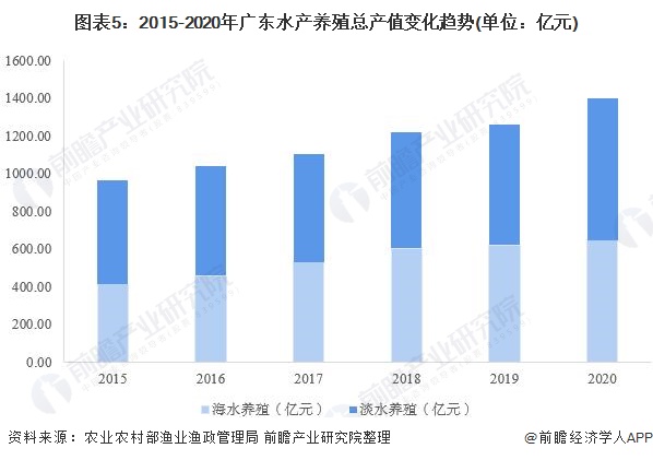 图表5：2015-2020年广东水产养殖总产值变化趋势(单位：亿元)
