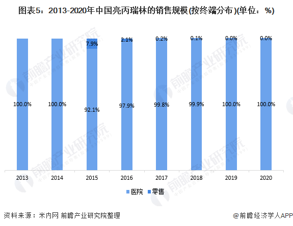 图表5：2013-2020年中国亮丙瑞林的销售规模(按终端分布)(单位：%)