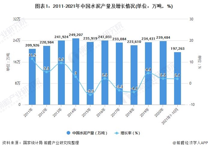 图表1：2011-2021年中国水泥产量及增长情况(单位：万吨，%)