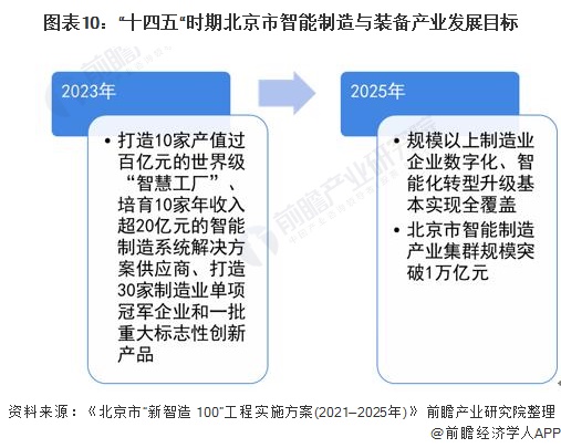 图表10：“十四五“时期北京市智能制造与装备产业发展目标