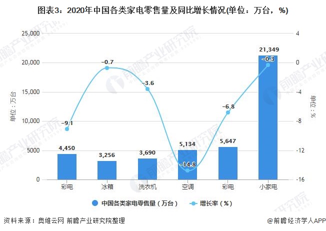 图表3：2020年中国各类家电零售量及同比增长情况(单位：万台，%)