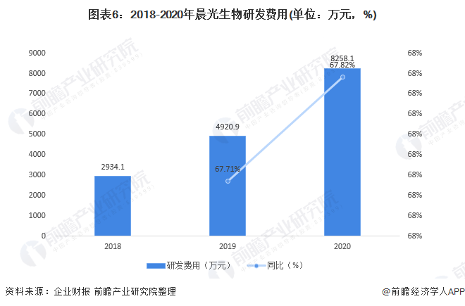 图表6：2018-2020年晨光生物研发费用(单位：万元，%)