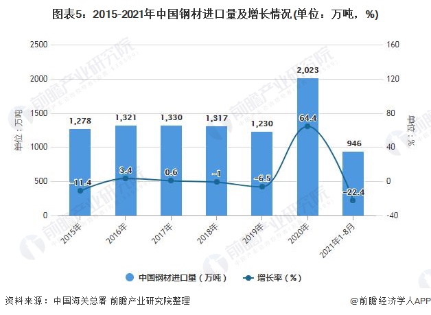图表5：2015-2021年中国钢材进口量及增长情况(单位：万吨，%)
