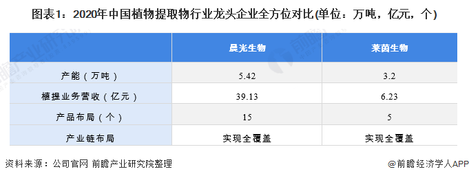 图表1：2020年中国植物提取物行业龙头企业全方位对比(单位：万吨，亿元，个)