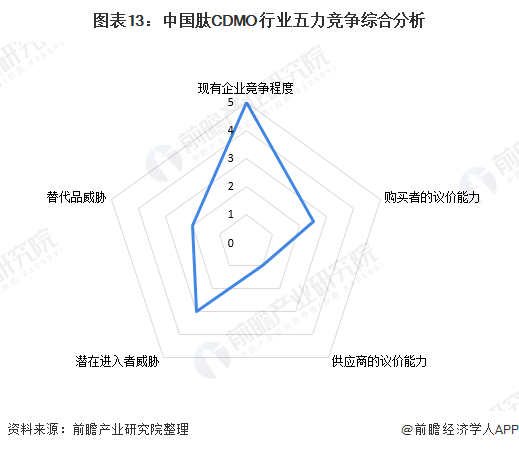 图表13：中国肽CDMO行业五力竞争综合分析