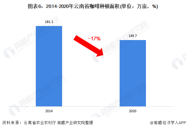 立博体育官方网站十张图了解2021年云南省咖啡行业市场供需现状 市场供给下跌但需求仍处于初期阶段(图6)