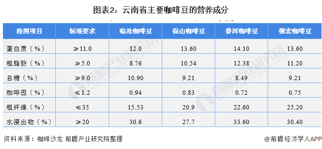 立博体育官方网站十张图了解2021年云南省咖啡行业市场供需现状 市场供给下跌但需求仍处于初期阶段(图2)