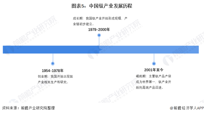图表5：中国钛产业发展历程