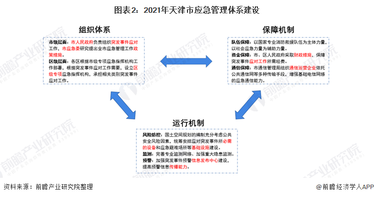 图表2：2021年天津市应急管理体系建设