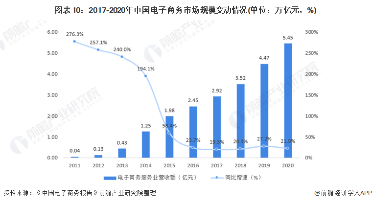 图表10：2017-2020年中国电子商务市场规模变动情况(单位：万亿元，%)