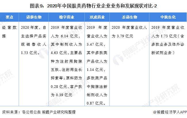 图表9：2020年中国肽类药物行业企业业务和发展现状对比-2