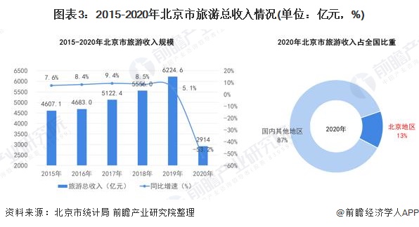 图表3：2015-2020年北京市旅游总收入情况(单位：亿元，%)