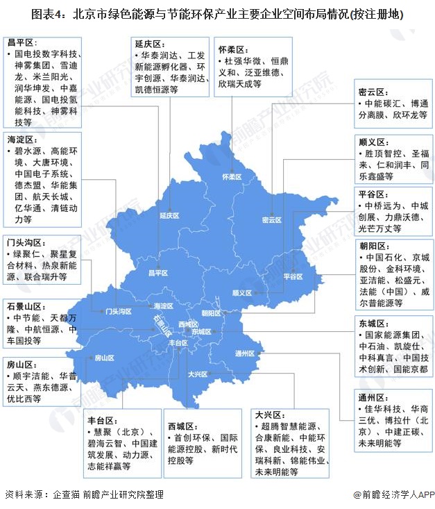 图表4：北京市绿色能源与节能环保产业主要企业空间布局情况(按注册地)