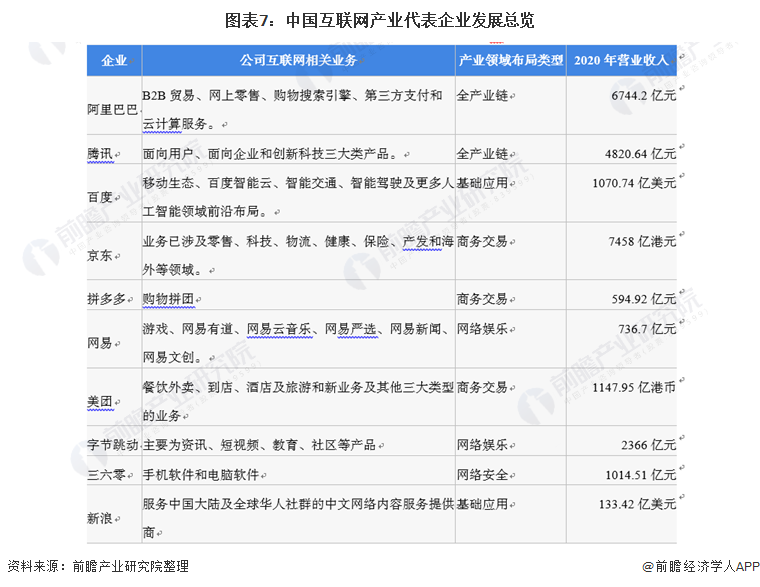 图表7：中国互联网产业代表企业发展总览