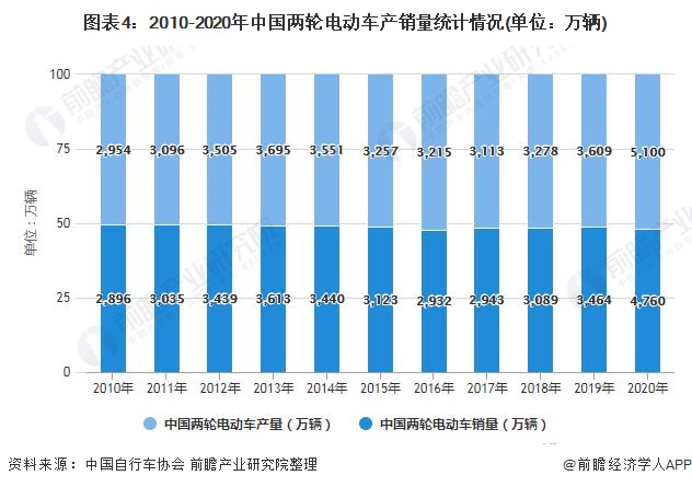 图表4：2010-2020年中国两轮电动车产销量统计情况(单位：万辆)