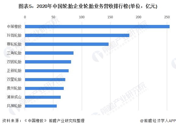 图表5：2020年中国轮胎企业轮胎业务营收排行榜(单位：亿元)