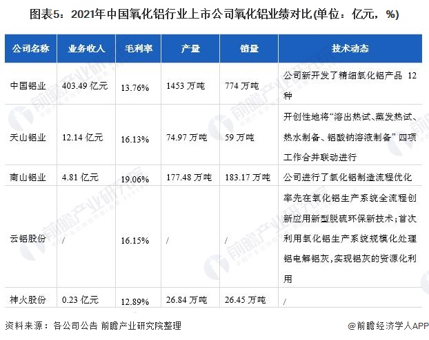 图表5：2021年中国氧化铝行业上市公司氧化铝业绩对比(单位：亿元，%)