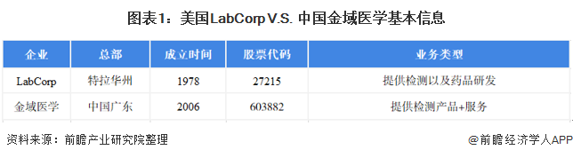 图表1：美国LabCorp V.S. 中国金域医学基本信息