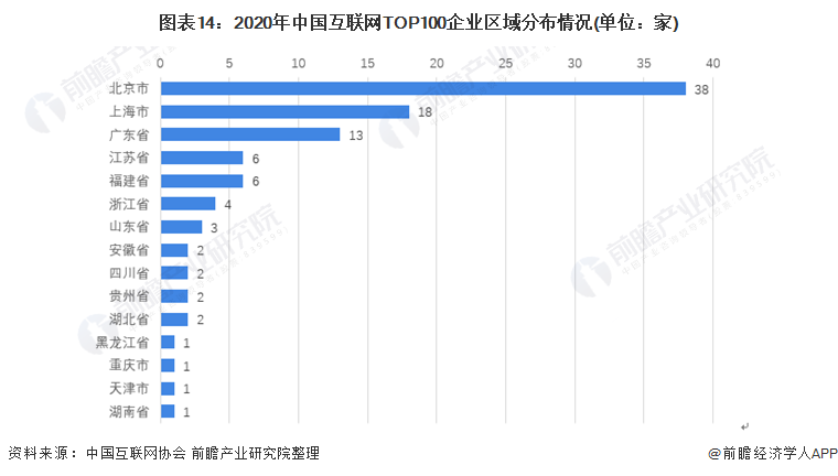 图表14：2020年中国互联网TOP100企业区域分布情况(单位：家)