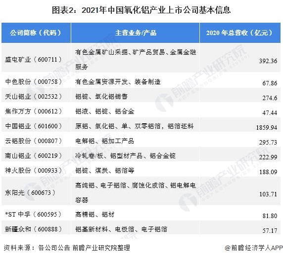图表2：2021年中国氧化铝产业上市公司基本信息