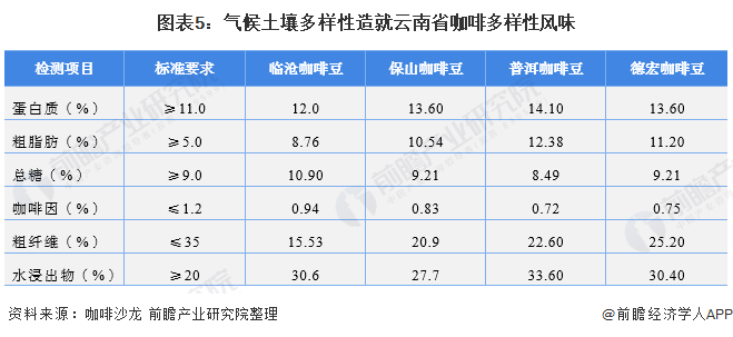 图表5：气候土壤多样性造就云南省咖啡多样性风味