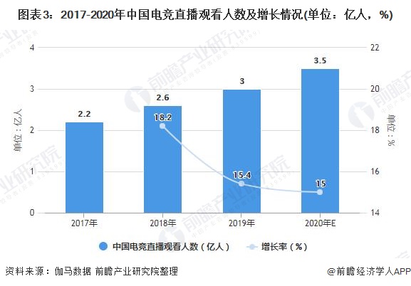 图表3：2017-2020年中国电竞直播观看人数及增长情况(单位：亿人，%)