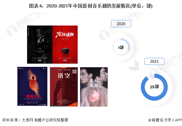 图表4：2020-2021年中国原创音乐剧的发展情况(单位：部)