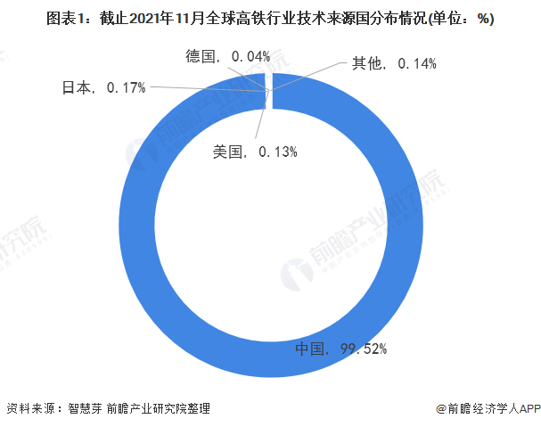 图表1：截止2021年11月全球高铁行业技术来源国分布情况(单位：%)