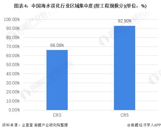 图表4：中国海水淡化行业区域集中度(按工程规模分)(单位：%)