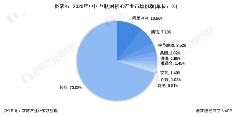 图表4：2020年中国互联网核心产业市场份额(单位：%)