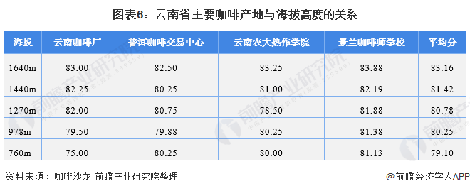 图表6：云南省主要咖啡产地与海拔高度的关系