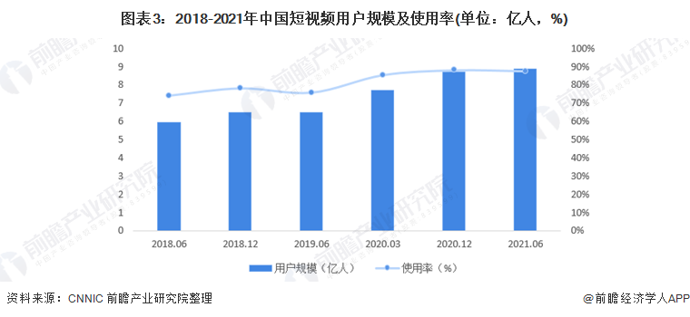 图表3：2018-2021年中国短视频用户规模及使用率(单位：亿人，%)