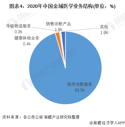 图表4：2020年中国金域医学业务结构(单位：%)