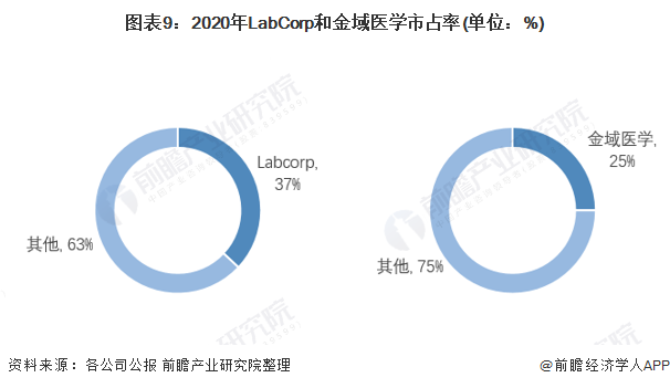 图表9：2020年LabCorp和金域医学市占率(单位：%)