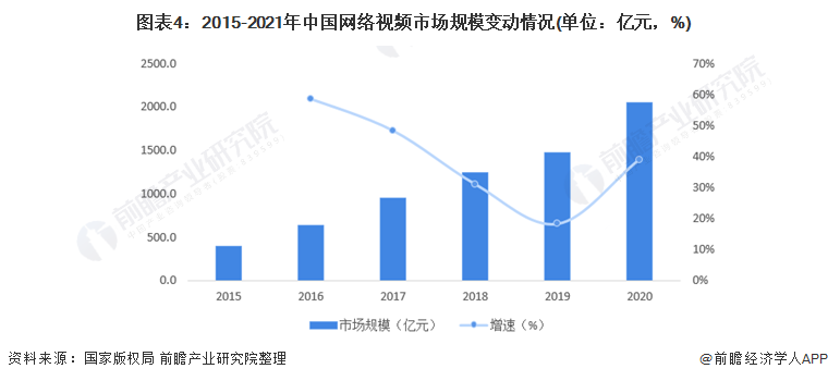 图表4：2015-2021年中国网络视频市场规模变动情况(单位：亿元，%)