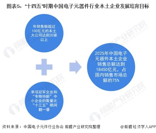 图表5：“十四五”时期中国电子元器件行业本土企业发展培育目标