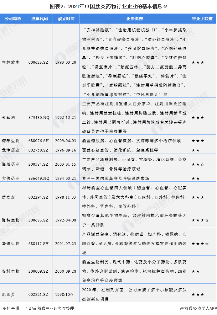 图表2：2021年中国肽类药物行业企业的基本信息-2