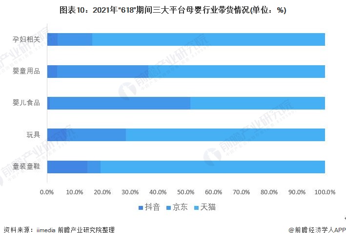 图表10：2021年“618”期间三大平台母婴行业带货情况(单位：%)